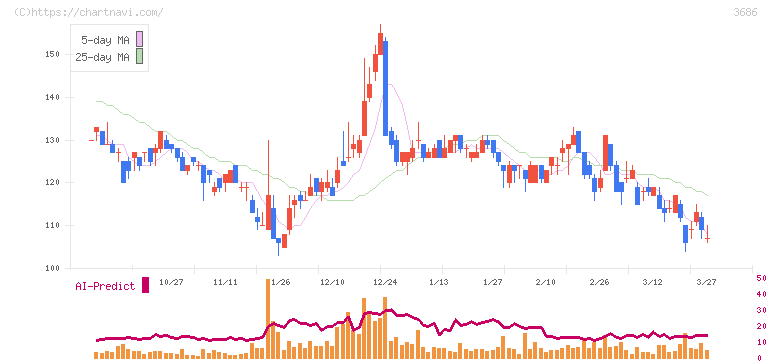 ディー・エル・イー(3686)の日足チャート
