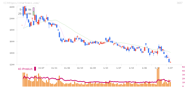 フィックスターズ(3687)の日足チャート