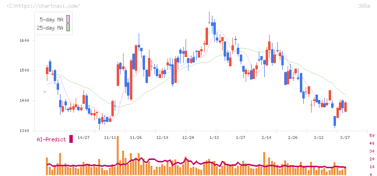 北里コーポレーション(368A)の日足チャート
