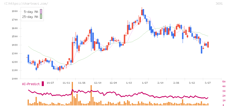 デジタルプラス(3691)の日足チャート
