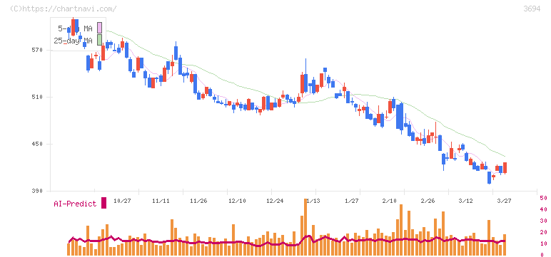 オプティム(3694)の日足チャート