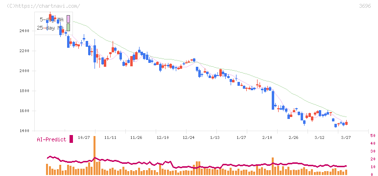 セレス(3696)の日足チャート