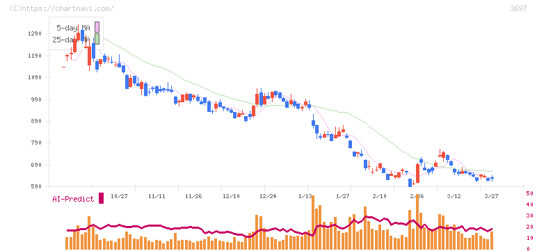 ＳＨＩＦＴ(3697)の日足チャート