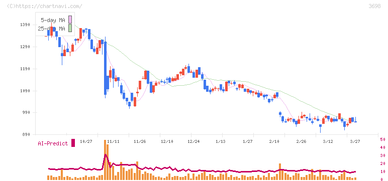ＣＲＩ・ミドルウェア(3698)の日足チャート