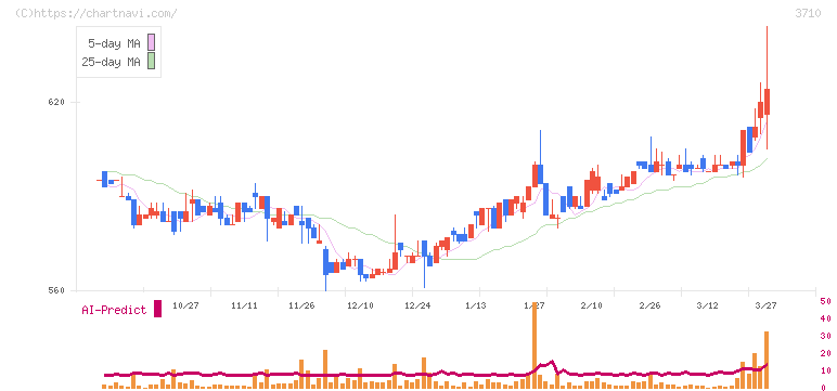 ジョルダン(3710)の日足チャート