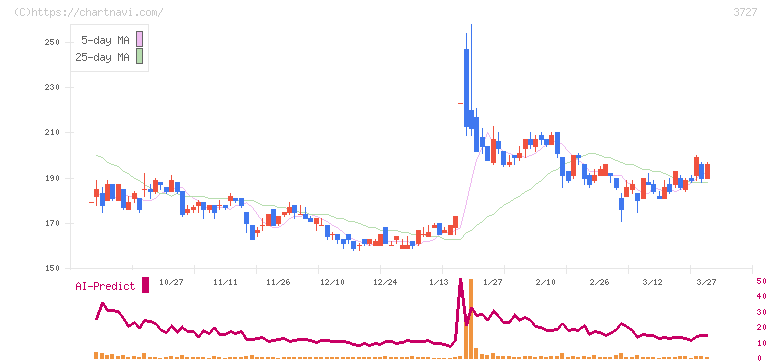 アプリックス(3727)の日足チャート
