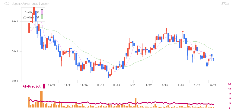 レント(372A)の日足チャート