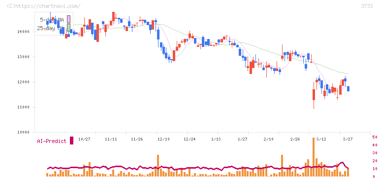 ソフトウェア・サービス(3733)の日足チャート