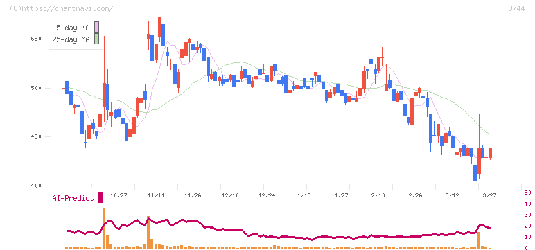 サイオス(3744)の日足チャート