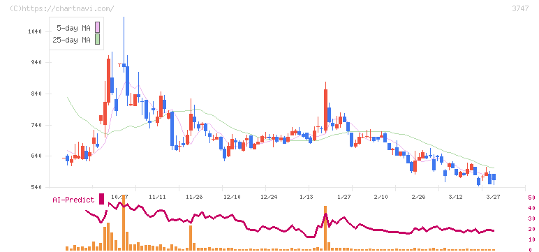 インタートレード(3747)の日足チャート