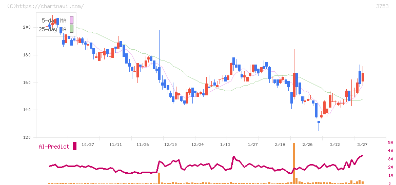 フライトソリューションズ(3753)の日足チャート