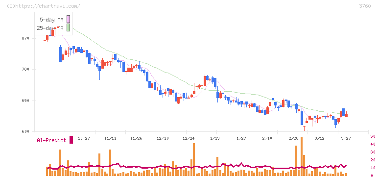ケイブ(3760)の日足チャート