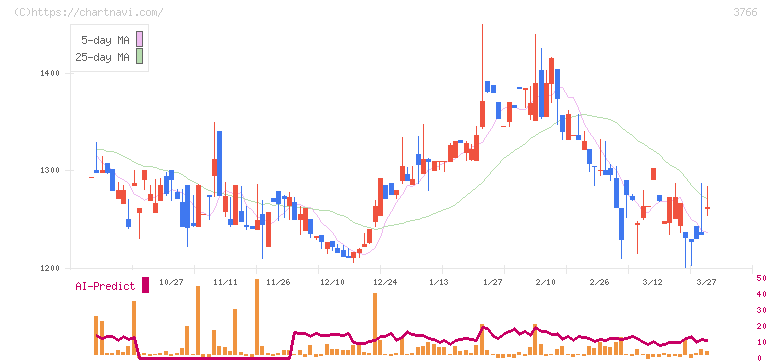 システムズ・デザイン(3766)の日足チャート