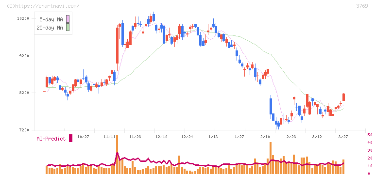 ＧＭＯペイメントゲートウェイ(3769)の日足チャート