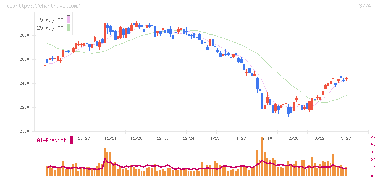 インターネットイニシアティブ(3774)の日足チャート