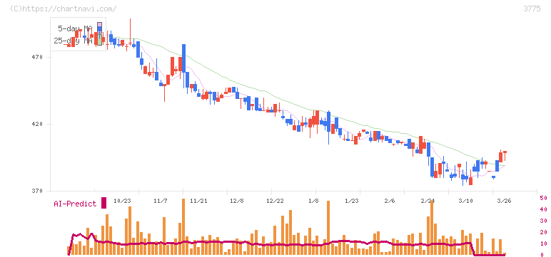 ガイアックス(3775)の日足チャート