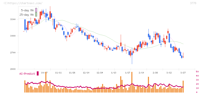 さくらインターネット(3778)の日足チャート