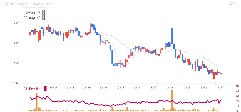 ジェイ・エスコム　ホールディングス(3779)の日足チャート