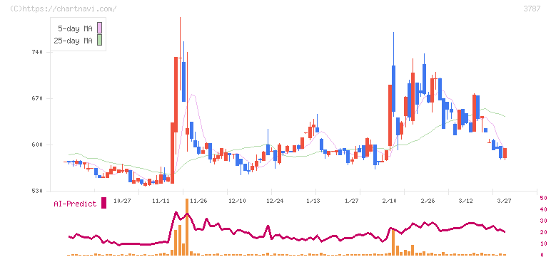 テクノマセマティカル(3787)の日足チャート