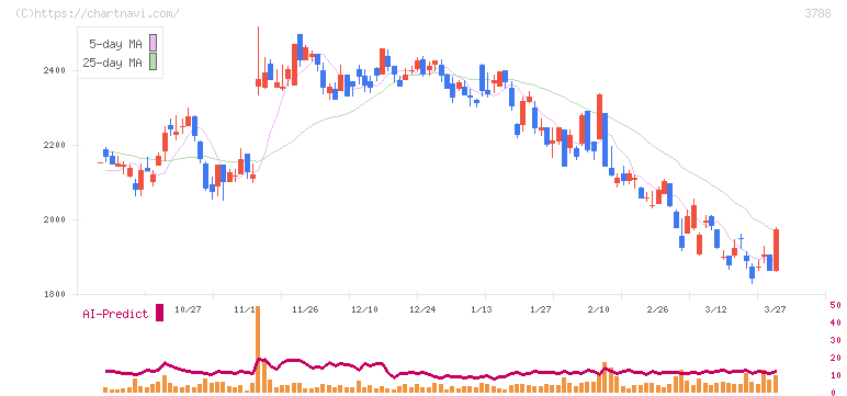 ＧＭＯグローバルサイン・ホールディングス(3788)の日足チャート