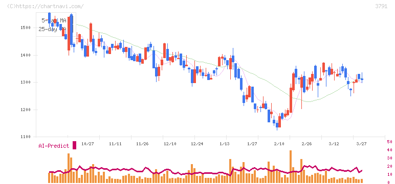 ＩＧポート(3791)の日足チャート
