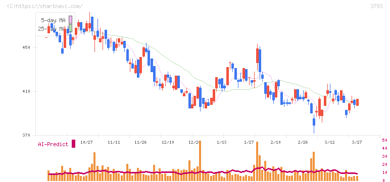 ドリコム(3793)の日足チャート