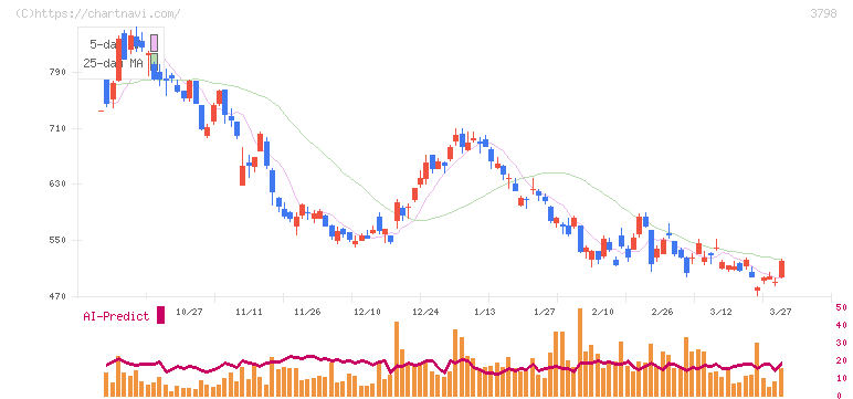 ＵＬＳグループ(3798)の日足チャート