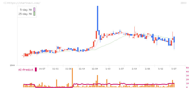 ユニリタ(3800)の日足チャート
