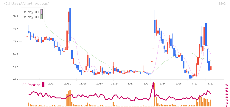 イメージ情報開発(3803)の日足チャート
