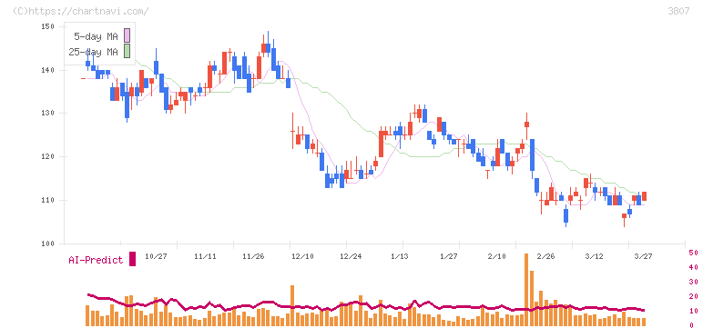 フィスコ(3807)の日足チャート