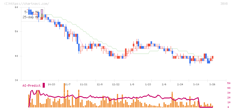 オウケイウェイヴ(3808)の日足チャート