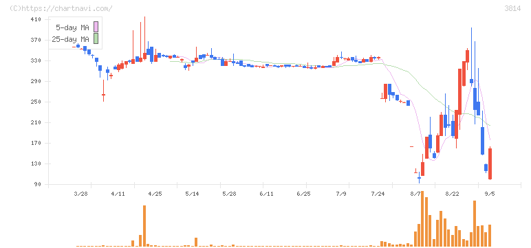 アルファクス・フード・システム(3814)の日足チャート