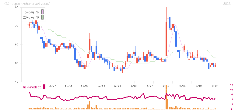 ＴＨＥ　ＷＨＹ　ＨＯＷ　ＤＯ　ＣＯＭＰＡＮＹ(3823)の日足チャート