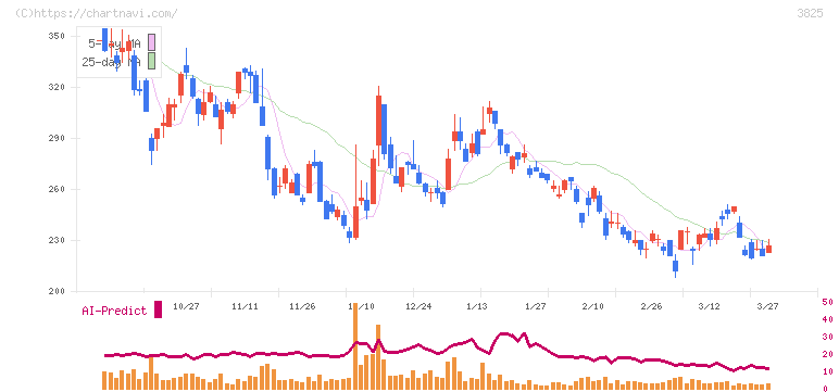 リミックスポイント(3825)の日足チャート