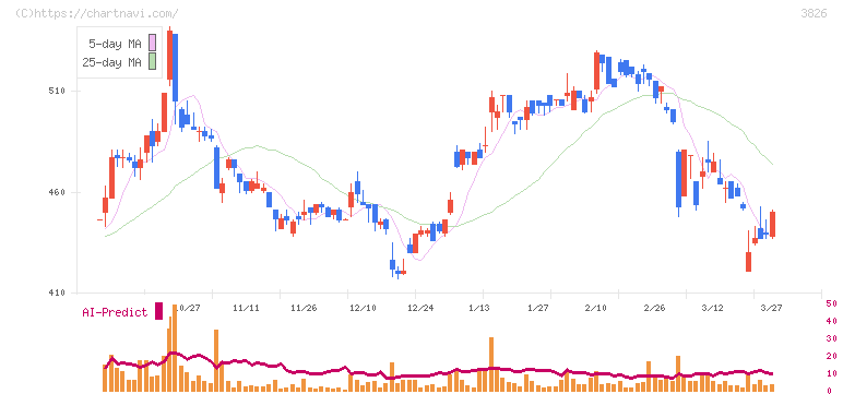 システムインテグレータ(3826)の日足チャート