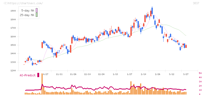 アドソル日進(3837)の日足チャート