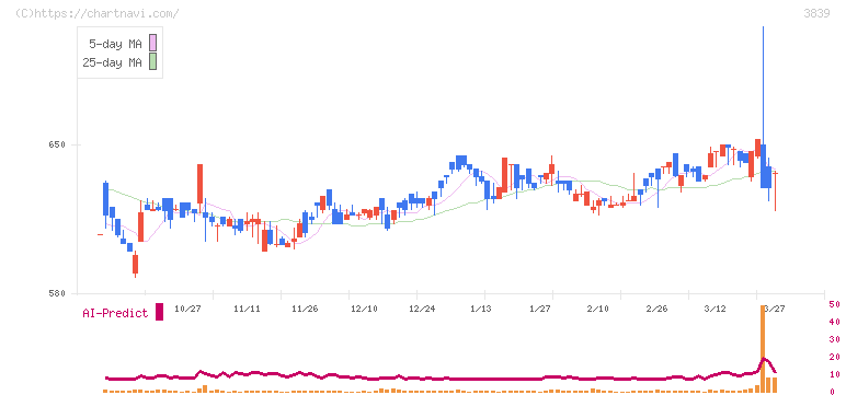 ＯＤＫソリューションズ(3839)の日足チャート