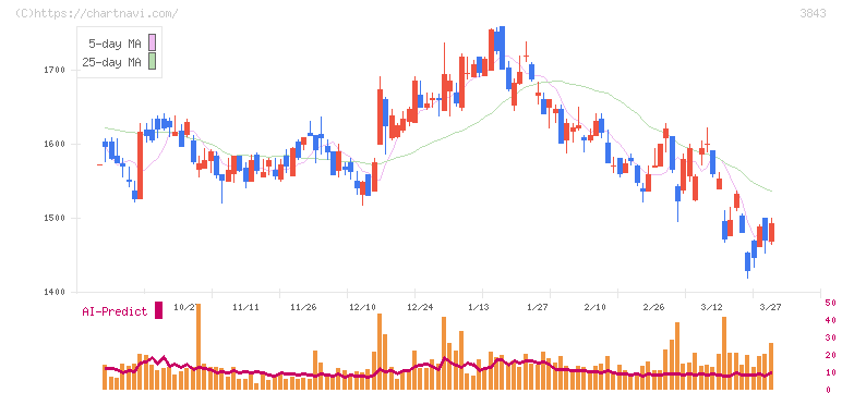 フリービット(3843)の日足チャート