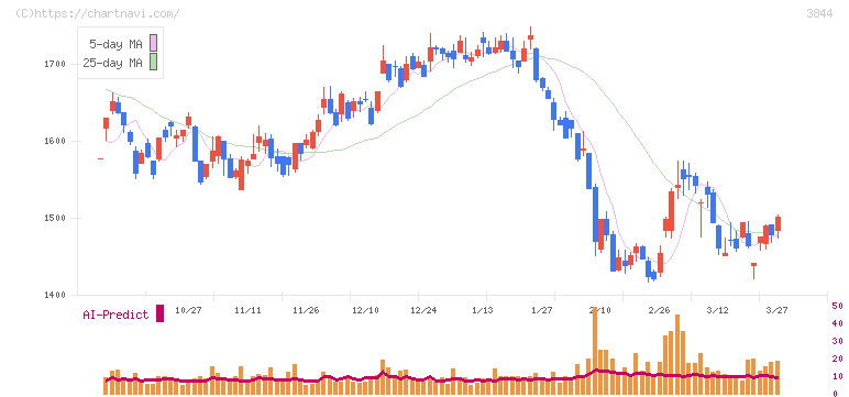 コムチュア(3844)の日足チャート