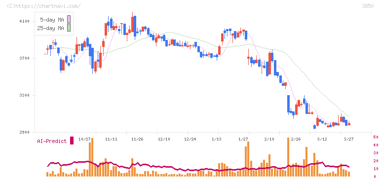ＮＴＴデータイントラマート(3850)の日足チャート