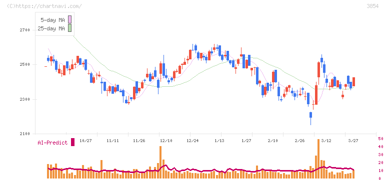 アイル(3854)の日足チャート