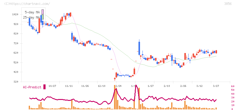 Ａｂａｌａｎｃｅ(3856)の日足チャート