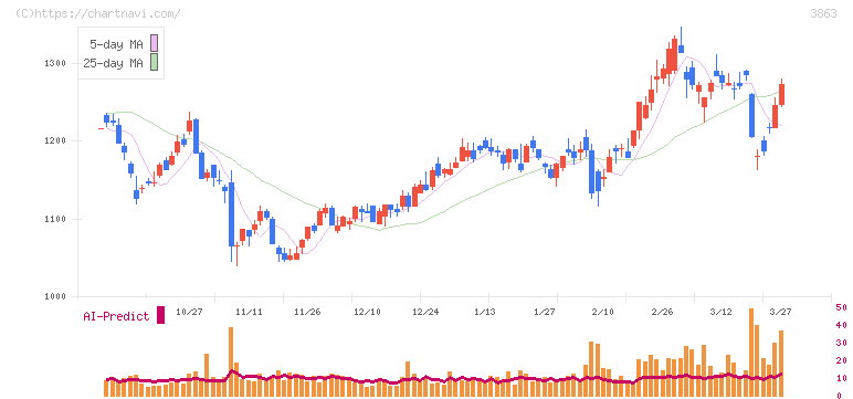 日本製紙(3863)の日足チャート