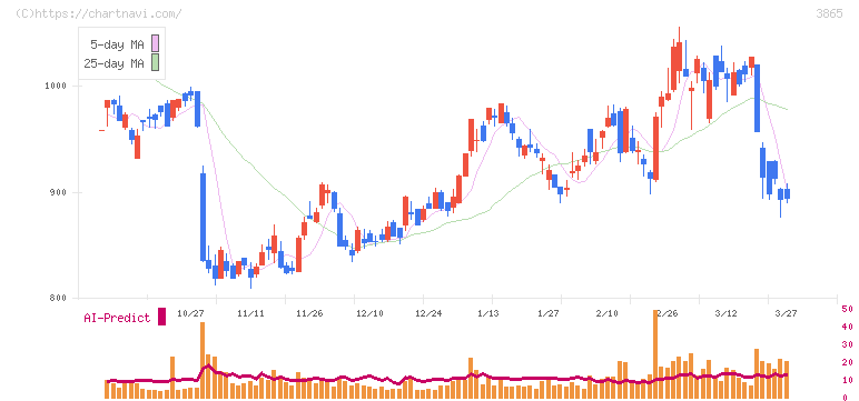 北越コーポレーション(3865)の日足チャート
