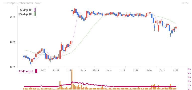 中越パルプ工業(3877)の日足チャート