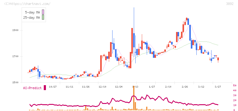 岡山製紙(3892)の日足チャート