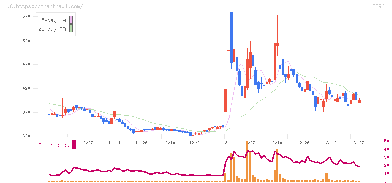 阿波製紙(3896)の日足チャート