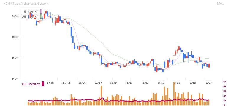 マークラインズ(3901)の日足チャート