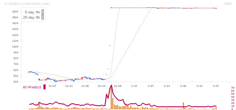メディカル・データ・ビジョン(3902)の日足チャート