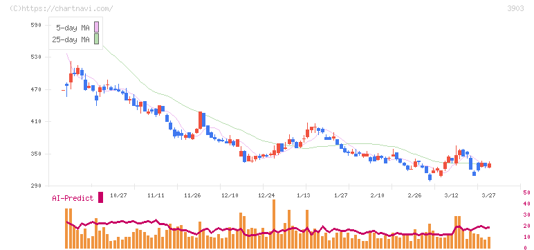 ｇｕｍｉ(3903)の日足チャート